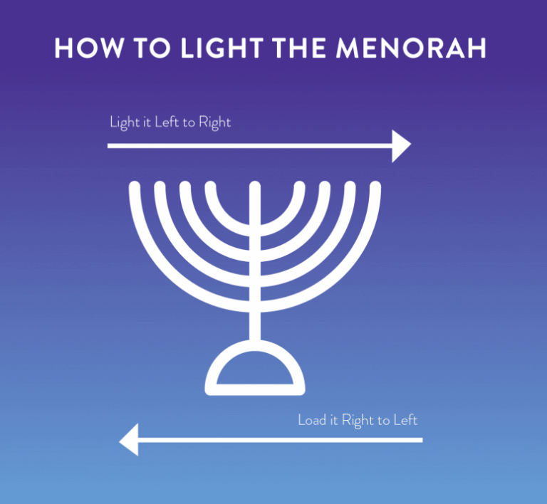 The significance of the Hanukkah Menorah Home of Judaica